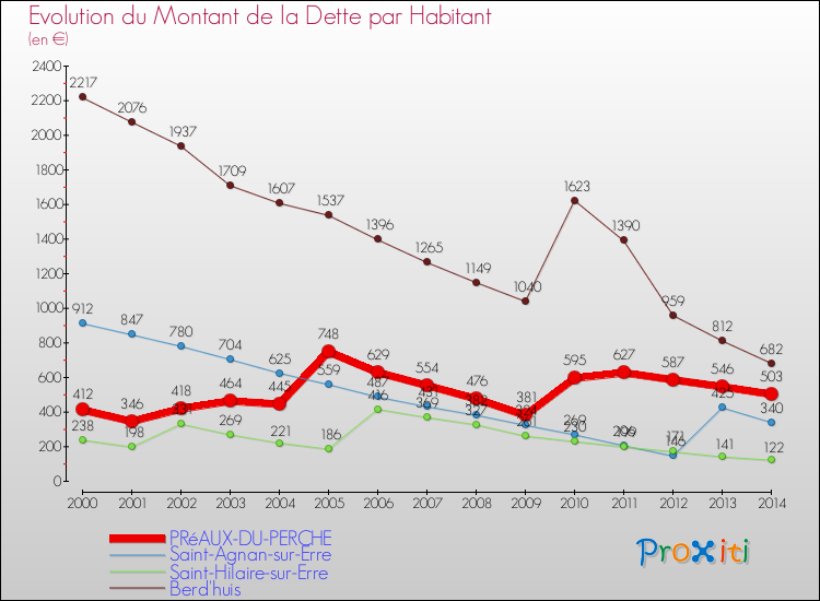 Evolution de la dette par habitant pour la commune de PRéAUX-DU-PERCHE et les communes proches de 2000 à 2014 Comparaison de la dette par habitant pour PRéAUX-DU-PERCHE et les communes voisines de 2000 à 2014