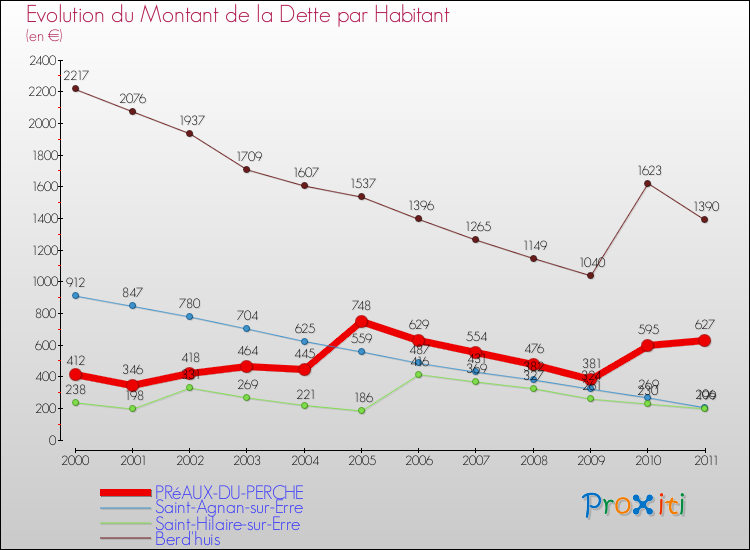 Evolution de la dette par habitant pour la commune de PRéAUX-DU-PERCHE et les communes proches Comparaison de la dette par habitant pour PRéAUX-DU-PERCHE et les communes voisines