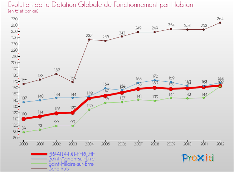 Evolution et montant de la dotation globale de fonctionnement par Habitant pour PRéAUX-DU-PERCHE et les communes proches Comparaison des dotations globales de fonctionnement par habitant pour PRéAUX-DU-PERCHE et les communes voisines