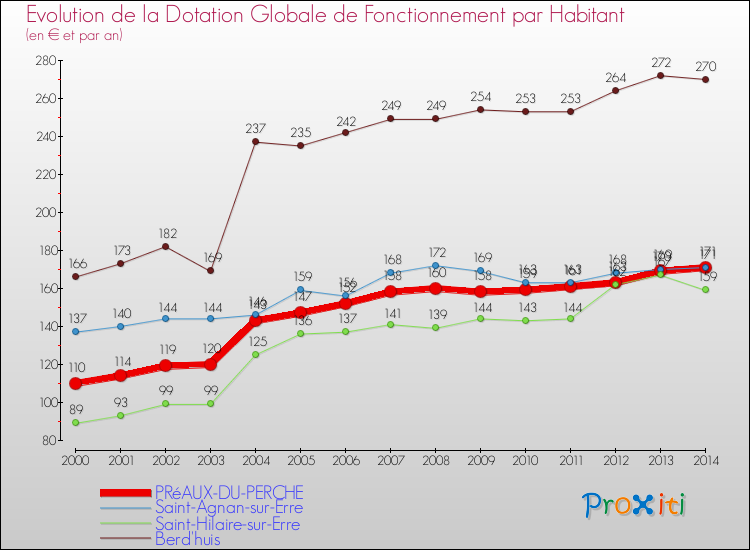 Evolution et montant de la dotation globale de fonctionnement par Habitant pour PRéAUX-DU-PERCHE et les communes proches de 2000 à 2014. Comparaison des dotations globales de fonctionnement par habitant pour PRéAUX-DU-PERCHE et les communes voisines de 2000 à 2014.
