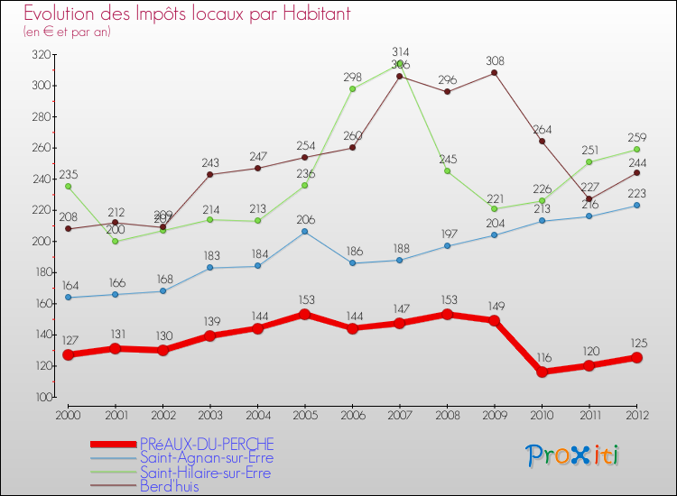 Evolution et montant des impôts locaux par Habitant pour PRéAUX-DU-PERCHE et les communes proches Comparaison des impôts locaux par habitant pour PRéAUX-DU-PERCHE et les communes voisines