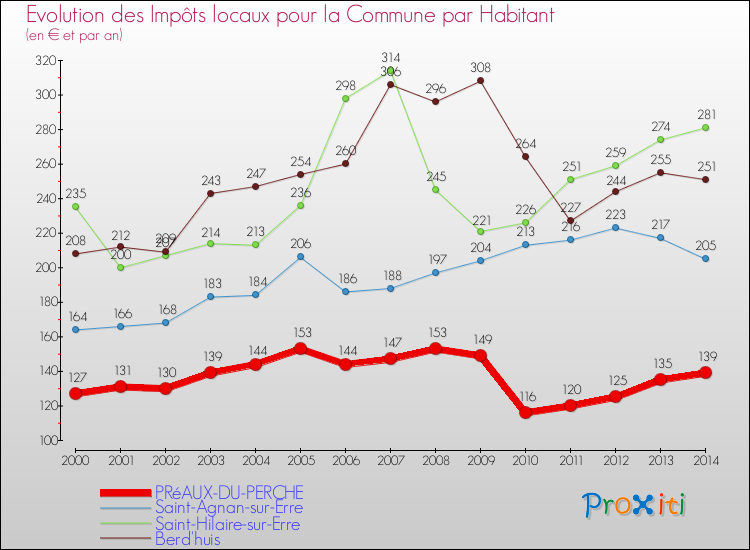 Evolution et montant des impôts locaux par Habitant pour PRéAUX-DU-PERCHE et les communes proches de 2000 à 2014 Comparaison des impôts locaux par habitant pour PRéAUX-DU-PERCHE et les communes voisines de 2000 à 2014