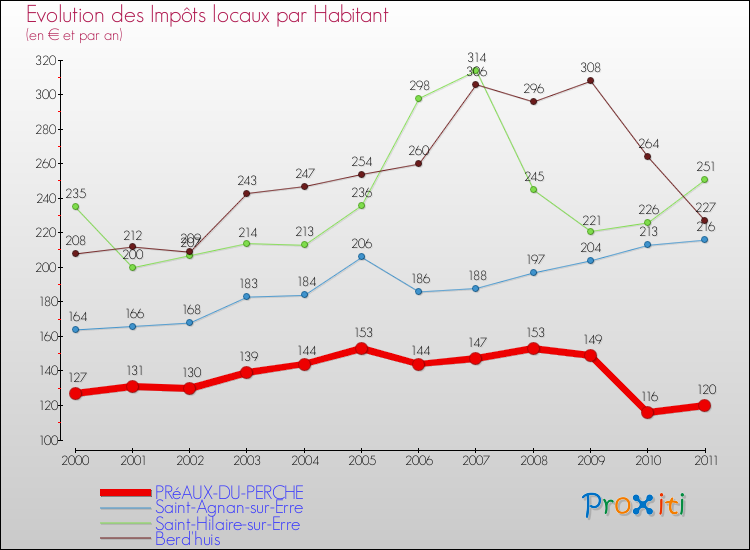 Evolution et montant des impôts locaux par Habitant pour PRéAUX-DU-PERCHE et les communes proches Comparaison des impôts locaux par habitant pour PRéAUX-DU-PERCHE et les communes voisines