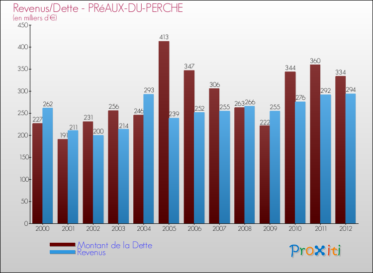 Evolution comparée de la dette et des revenus pour la commune de PRéAUX-DU-PERCHE de 2000 à 2012 Comparaison de la dette et des revenus pour PRéAUX-DU-PERCHE de 2000 à 2012