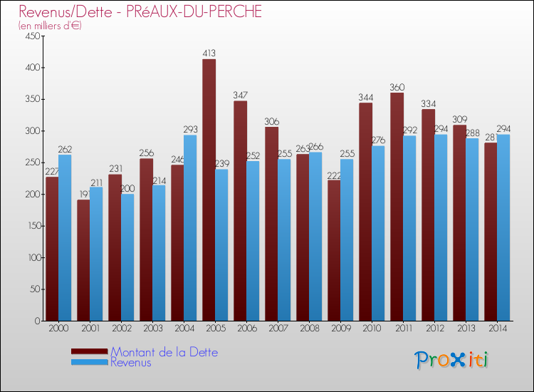 Evolution comparée de la dette et des revenus pour la commune de PRéAUX-DU-PERCHE de 2000 à 2014 Comparaison de la dette et des revenus pour PRéAUX-DU-PERCHE de 2000 à 2014