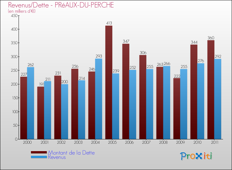 Evolution comparée de la dette et des revenus pour la commune de PRéAUX-DU-PERCHE de 2000 à 2011 Comparaison de la dette et des revenus pour PRéAUX-DU-PERCHE de 2000 à 2011