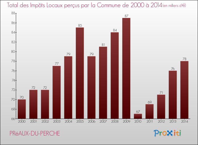 Evolution des Impôts Locaux pour la commune de PRéAUX-DU-PERCHE de 2000 à 2014 Evolution des Impôts Locaux pour PRéAUX-DU-PERCHE de 2000 à 2014