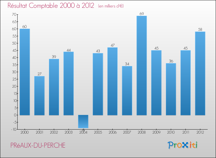Evolution du résultat comptable pour la commune de PRéAUX-DU-PERCHE de 2000 à 2012 Evolution du résultat comptable pour PRéAUX-DU-PERCHE de 2000 à 2012