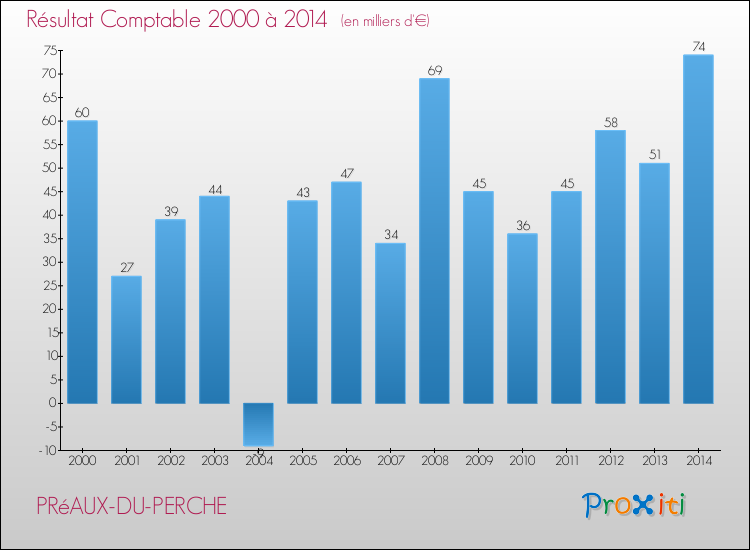 Evolution du résultat comptable pour la commune de PRéAUX-DU-PERCHE de 2000 à 2014 Evolution du résultat comptable pour PRéAUX-DU-PERCHE de 2000 à 2014