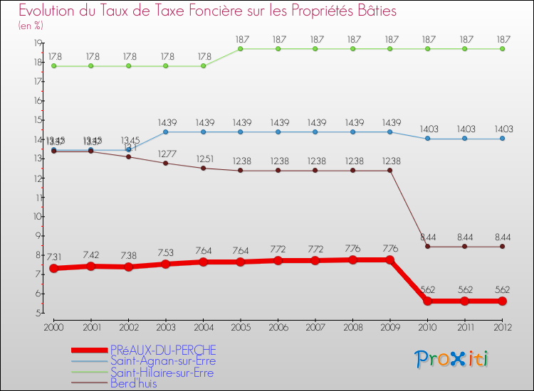 Evolution du taux de la taxe foncière sur le bati pour PRéAUX-DU-PERCHE et les communes proches de 2000 à 2012 Comparaison des taux de taxe foncière sur le bati pour PRéAUX-DU-PERCHE et les communes voisines de 2000 à 2012
