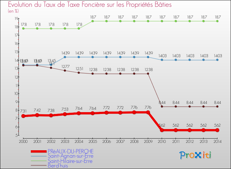 Evolution du taux de la taxe foncière sur le bati pour PRéAUX-DU-PERCHE et les communes proches de 2000 à 2014 Comparaison des taux de taxe foncière sur le bati pour PRéAUX-DU-PERCHE et les communes voisines de 2000 à 2014