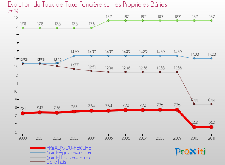 Evolution du taux de la taxe foncière sur le bati pour PRéAUX-DU-PERCHE et les communes proches Comparaison des taux de taxe foncière sur le bati pour PRéAUX-DU-PERCHE et les communes voisines