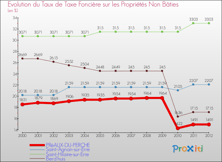 Evolution du taux de la taxe foncière sur les immeubles et terrains non batis pour PRéAUX-DU-PERCHE et les communes proches de 2000 à 2012 Comparaison des taux de la taxe foncière sur les immeubles et terrains non batis pour PRéAUX-DU-PERCHE et les communes voisines de 2000 à 2012