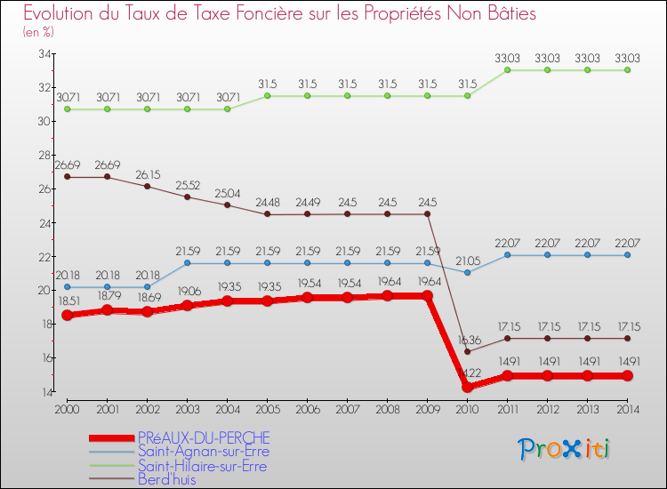Evolution du taux de la taxe foncière sur les immeubles et terrains non batis pour PRéAUX-DU-PERCHE et les communes proches de 2000 à 2014 Comparaison des taux de la taxe foncière sur les immeubles et terrains non batis pour PRéAUX-DU-PERCHE et les communes voisines de 2000 à 2014