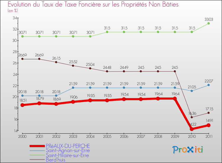 Evolution du taux de la taxe foncière sur les immeubles et terrains non batis pour PRéAUX-DU-PERCHE et les communes proches Comparaison des taux de la taxe foncière sur les immeubles et terrains non batis pour PRéAUX-DU-PERCHE et les communes voisines