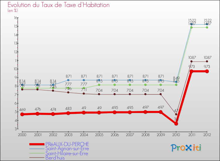 Evolution du taux de la taxe d'habitation pour PRéAUX-DU-PERCHE et les communes proches Comparaison des taux de la taxe d'habitation pour PRéAUX-DU-PERCHE et les communes voisines
