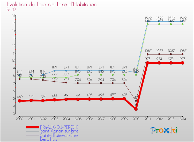 Evolution du taux de la taxe d'habitation pour PRéAUX-DU-PERCHE et les communes proches de 2000 à 2014 Comparaison des taux de la taxe d'habitation pour PRéAUX-DU-PERCHE et les communes voisines de 2000 à 2014