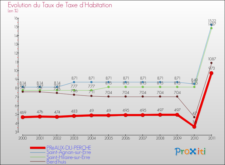 Evolution du taux de la taxe d'habitation pour PRéAUX-DU-PERCHE et les communes proches Comparaison des taux de la taxe d'habitation pour PRéAUX-DU-PERCHE et les communes voisines