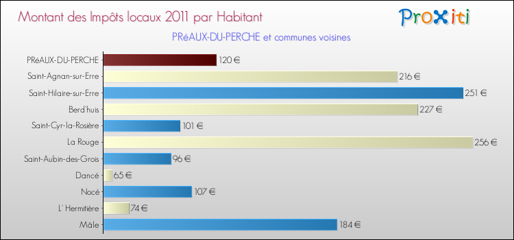 Montant des impôts locaux par Habitant pour PRéAUX-DU-PERCHE et les communes proches Comparaison des impôts locaux par habitant pour PRéAUX-DU-PERCHE et les communes voisines
