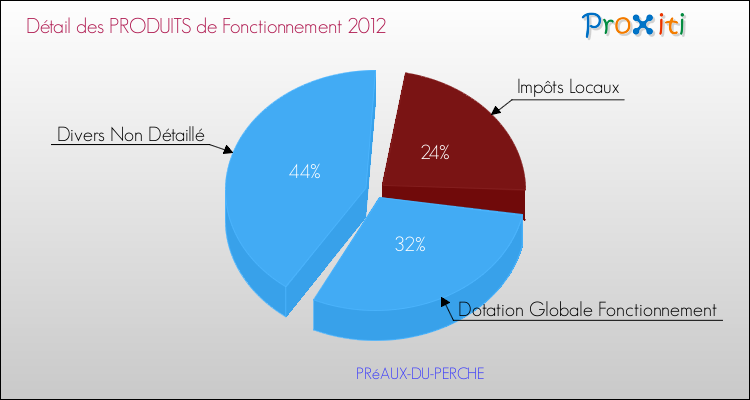 Décomposition du Budget de Fonctionnement 2012 de la commune de PRéAUX-DU-PERCHE Budget de Fonctionnement 2012 pour la commune de PRéAUX-DU-PERCHE