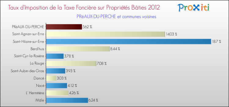 Taux d'imposition de la taxe foncière sur le bati 2012 pour PRéAUX-DU-PERCHE et les communes proches Comparaison des taux d'imposition de la taxe foncière sur le bati 2012 pour PRéAUX-DU-PERCHE et les communes voisines