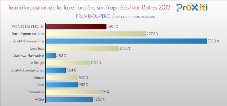 Taux d'imposition de la taxe foncière sur les immeubles et terrains non batis 2012 pour PRéAUX-DU-PERCHE et les communes proches Comparaison des taux d'imposition de la taxe foncière sur les immeubles et terrains non batis 2012 pour PRéAUX-DU-PERCHE et les communes voisines