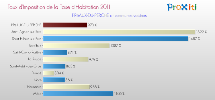 Taux d'imposition de la taxe d'habitation 2011 pour PRéAUX-DU-PERCHE et les communes proches Comparaison des taux d'imposition de la taxe d'habitation 2011 pour PRéAUX-DU-PERCHE et les communes voisines