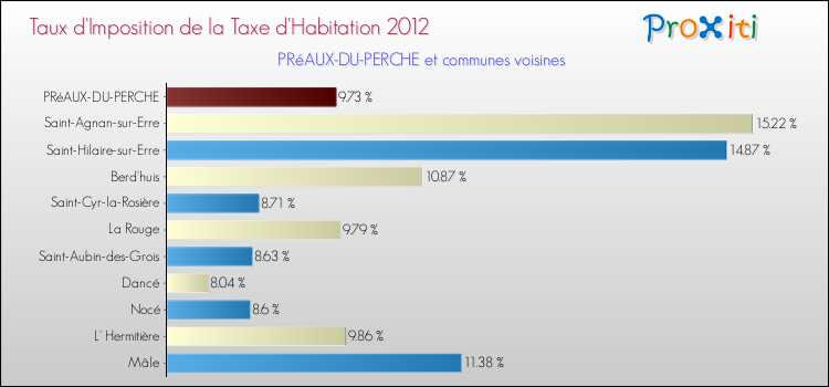 Taux d'imposition de la taxe d'habitation 2012 pour PRéAUX-DU-PERCHE et les communes proches Comparaison des taux d'imposition de la taxe d'habitation 2012 pour PRéAUX-DU-PERCHE et les communes voisines