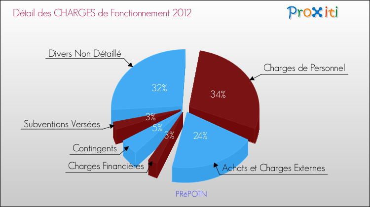 Décomposition des Charges de Fonctionnement 2012 de la commune de PRéPOTIN Charges de Fonctionnement 2012 pour la commune de PRéPOTIN