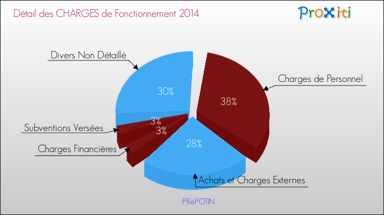Décomposition des Charges de Fonctionnement 2014 de la commune de PRéPOTIN Charges de Fonctionnement 2014 pour la commune de PRéPOTIN