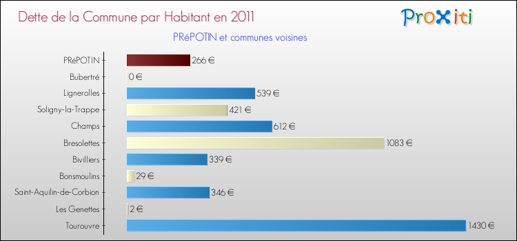Dette par habitant de la commune en 2011 pour PRéPOTIN et les communes proches Comparaison de la dette par habitant de la commune en 2011 pour PRéPOTIN et les communes voisines