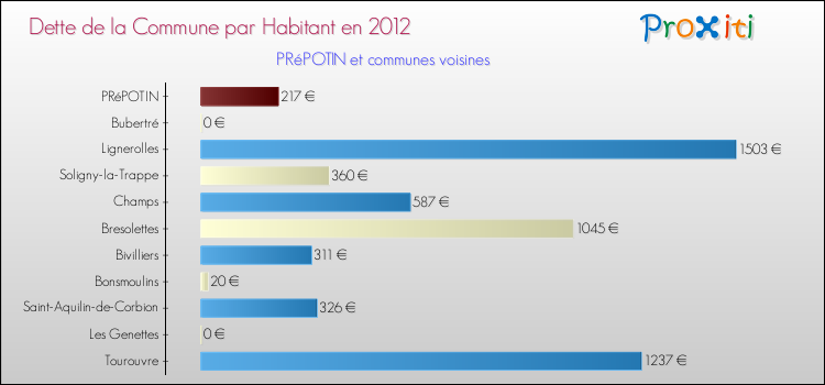 Dette par habitant de la commune en 2012 pour PRéPOTIN et les communes proches Comparaison de la dette par habitant de la commune en 2012 pour PRéPOTIN et les communes voisines