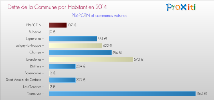 Dette par habitant de la commune en 2014 pour PRéPOTIN et les communes proches Comparaison de la dette par habitant de la commune en 2014 pour PRéPOTIN et les communes voisines