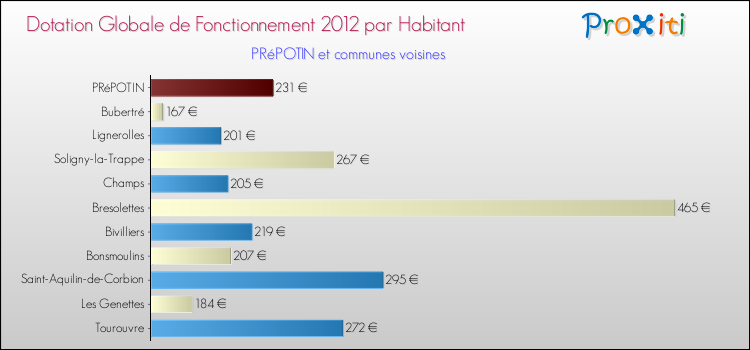Montant des dotations globales de fonctionnement DGF par Habitant pour PRéPOTIN et les communes proches Comparaison des des dotations globales de fonctionnement DGF par habitant pour PRéPOTIN et les communes voisines
