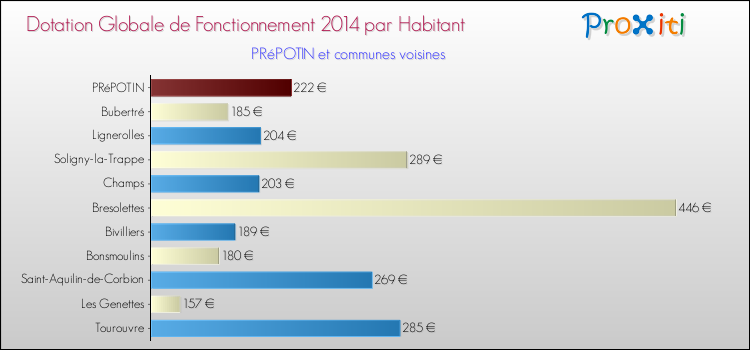 Montant des dotations globales de fonctionnement DGF par Habitant pour PRéPOTIN et les communes proches en 2014. Comparaison des des dotations globales de fonctionnement DGF par habitant pour PRéPOTIN et les communes voisines en 2014.