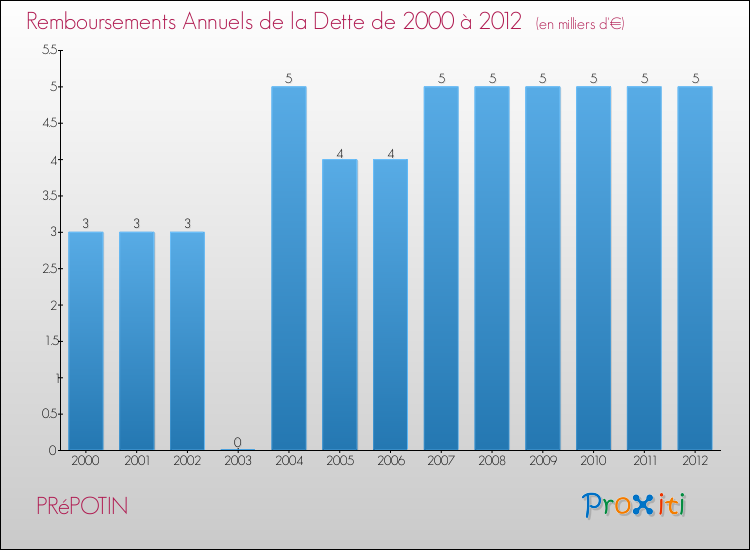 Evolution de l'annuité de la dette pour la commune de PRéPOTIN de 2000 à 2012 Annuités de la dette pour PRéPOTIN de 2000 à 2012