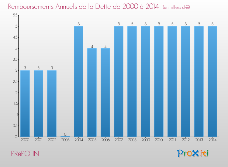 Evolution de l'annuité de la dette pour la commune de PRéPOTIN de 2000 à 2014 Annuités de la dette pour PRéPOTIN de 2000 à 2014