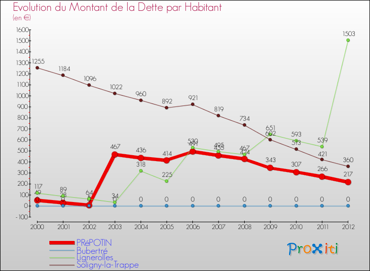 Evolution de la dette par habitant pour la commune de PRéPOTIN et les communes proches de 2000 à 2012 Comparaison de la dette par habitant pour PRéPOTIN et les communes voisines de 2000 à 2012