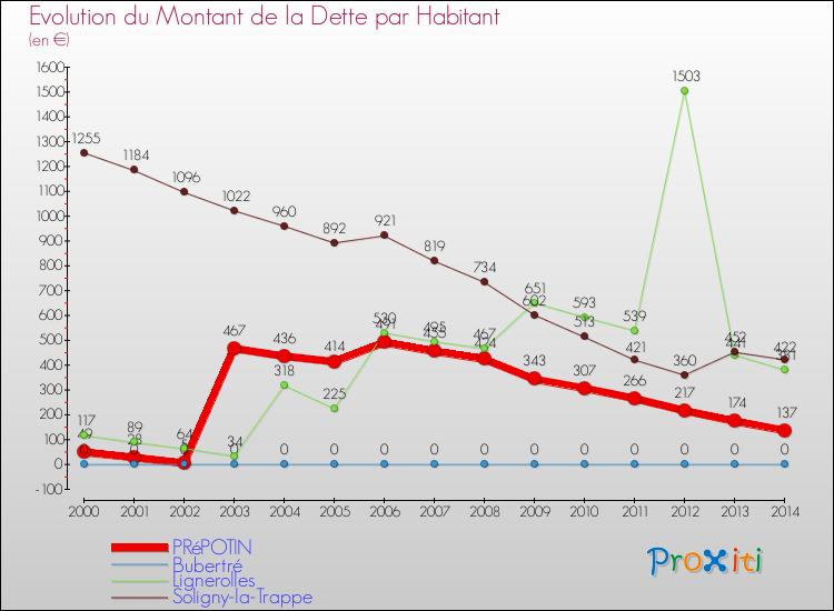 Evolution de la dette par habitant pour la commune de PRéPOTIN et les communes proches de 2000 à 2014 Comparaison de la dette par habitant pour PRéPOTIN et les communes voisines de 2000 à 2014
