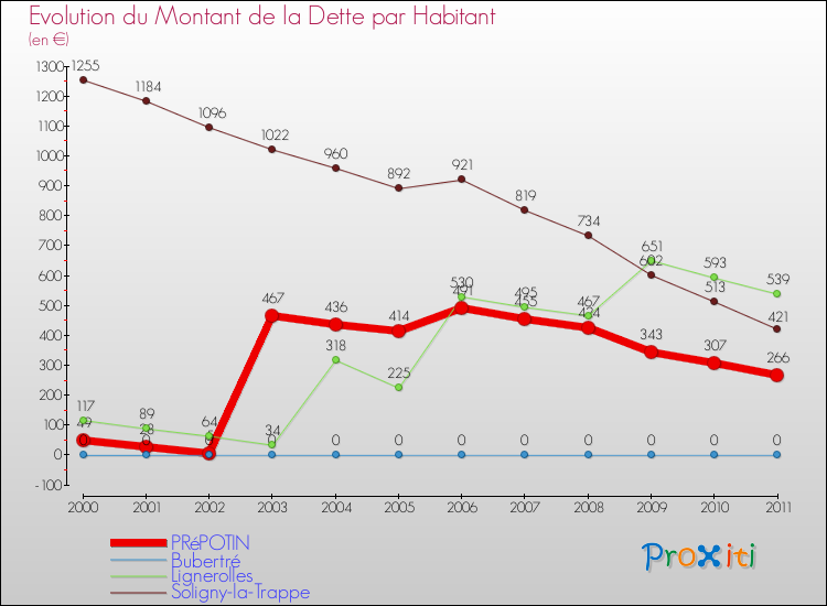 Evolution de la dette par habitant pour la commune de PRéPOTIN et les communes proches Comparaison de la dette par habitant pour PRéPOTIN et les communes voisines
