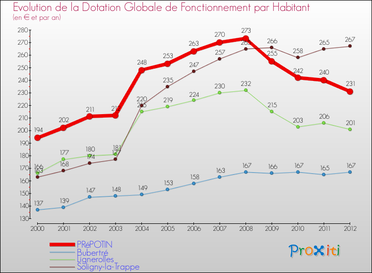 Evolution et montant de la dotation globale de fonctionnement par Habitant pour PRéPOTIN et les communes proches Comparaison des dotations globales de fonctionnement par habitant pour PRéPOTIN et les communes voisines