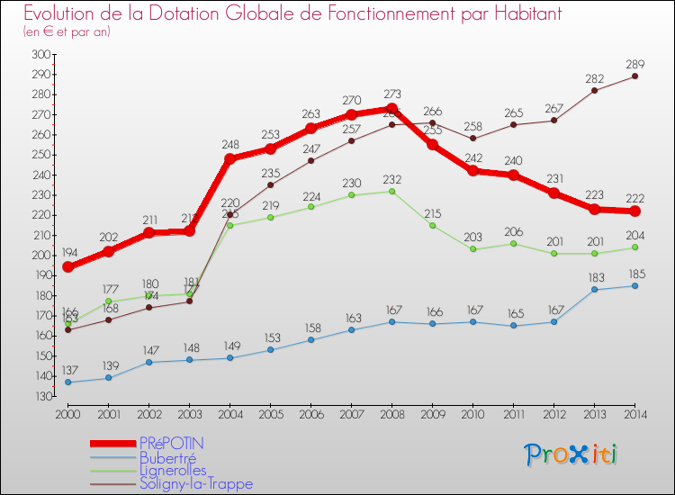 Evolution et montant de la dotation globale de fonctionnement par Habitant pour PRéPOTIN et les communes proches de 2000 à 2014. Comparaison des dotations globales de fonctionnement par habitant pour PRéPOTIN et les communes voisines de 2000 à 2014.