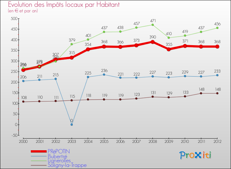 Evolution et montant des impôts locaux par Habitant pour PRéPOTIN et les communes proches Comparaison des impôts locaux par habitant pour PRéPOTIN et les communes voisines