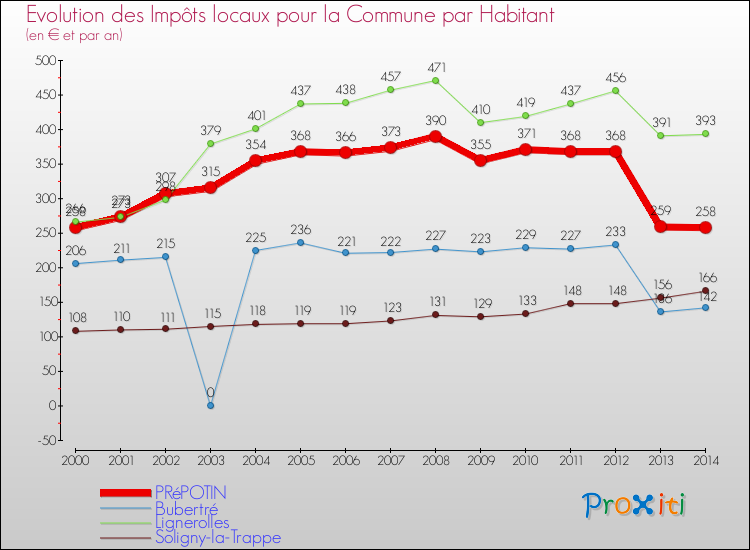 Evolution et montant des impôts locaux par Habitant pour PRéPOTIN et les communes proches de 2000 à 2014 Comparaison des impôts locaux par habitant pour PRéPOTIN et les communes voisines de 2000 à 2014