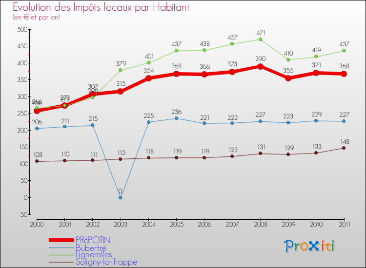 Evolution et montant des impôts locaux par Habitant pour PRéPOTIN et les communes proches Comparaison des impôts locaux par habitant pour PRéPOTIN et les communes voisines