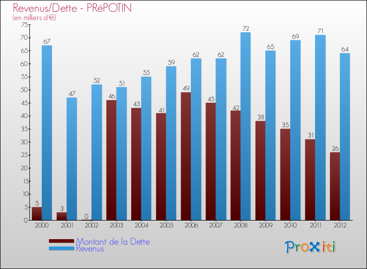 Evolution comparée de la dette et des revenus pour la commune de PRéPOTIN de 2000 à 2012 Comparaison de la dette et des revenus pour PRéPOTIN de 2000 à 2012