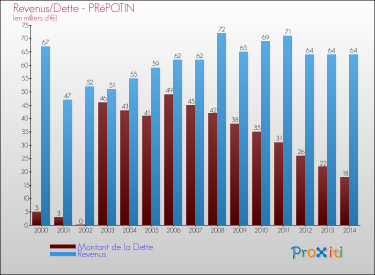 Evolution comparée de la dette et des revenus pour la commune de PRéPOTIN de 2000 à 2014 Comparaison de la dette et des revenus pour PRéPOTIN de 2000 à 2014