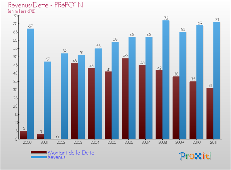 Evolution comparée de la dette et des revenus pour la commune de PRéPOTIN de 2000 à 2011 Comparaison de la dette et des revenus pour PRéPOTIN de 2000 à 2011