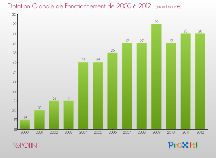 Evolution du montant de la Dotation Globale de Fonctionnement pour la commune de PRéPOTIN de 2000 à 2012 Evolution du montant de la Dotation Globale de Fonctionnement pour PRéPOTIN de 2000 à 2012