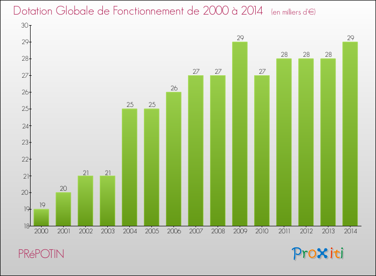 Evolution du montant de la Dotation Globale de Fonctionnement pour la commune de PRéPOTIN de 2000 à 2014 Evolution du montant de la Dotation Globale de Fonctionnement pour PRéPOTIN de 2000 à 2014